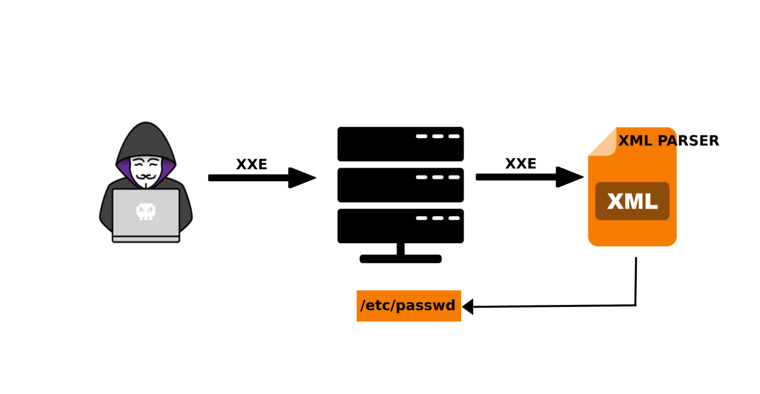 What Are XXE(XML External Entity) Attacks? - Security Souls | 2024